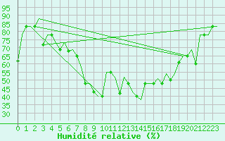Courbe de l'humidit relative pour Odesa