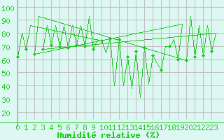Courbe de l'humidit relative pour Lugano (Sw)