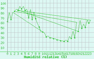Courbe de l'humidit relative pour Timisoara