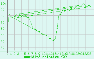 Courbe de l'humidit relative pour Fritzlar