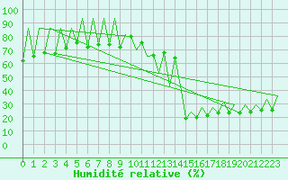 Courbe de l'humidit relative pour Lugano (Sw)