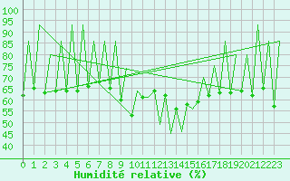 Courbe de l'humidit relative pour Lugano (Sw)