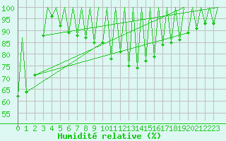 Courbe de l'humidit relative pour Kraljevo