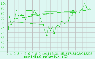Courbe de l'humidit relative pour Craiova