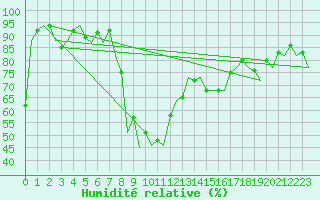 Courbe de l'humidit relative pour Almeria / Aeropuerto