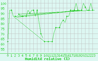 Courbe de l'humidit relative pour Pula Aerodrome