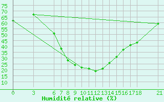 Courbe de l'humidit relative pour Gumushane