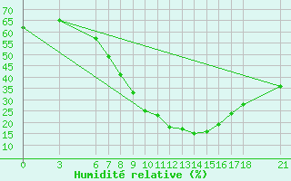 Courbe de l'humidit relative pour Sarajevo-Bejelave