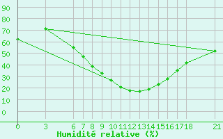 Courbe de l'humidit relative pour Amasya