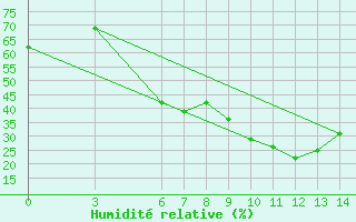 Courbe de l'humidit relative pour Osmaniye