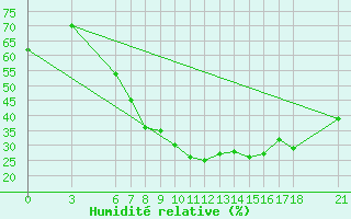 Courbe de l'humidit relative pour Aksehir