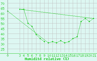 Courbe de l'humidit relative pour Podgorica-Grad