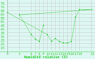 Courbe de l'humidit relative pour Akakoca