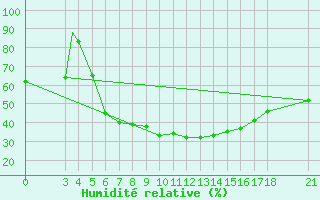 Courbe de l'humidit relative pour Aydin
