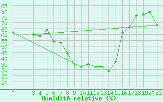 Courbe de l'humidit relative pour Rab