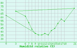 Courbe de l'humidit relative pour Marmaris
