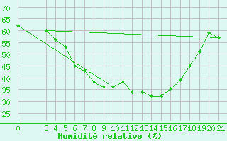 Courbe de l'humidit relative pour Podgorica-Grad