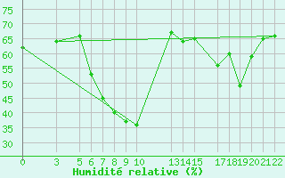 Courbe de l'humidit relative pour Famagusta Ammocho