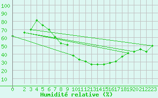 Courbe de l'humidit relative pour Tozeur