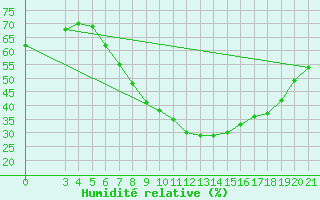 Courbe de l'humidit relative pour Niksic