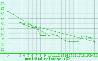 Courbe de l'humidit relative pour Rijeka / Kozala