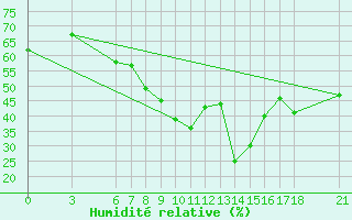 Courbe de l'humidit relative pour Fethiye
