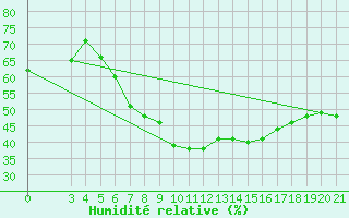 Courbe de l'humidit relative pour Podgorica-Grad