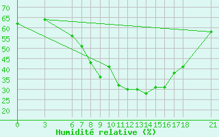 Courbe de l'humidit relative pour Nigde