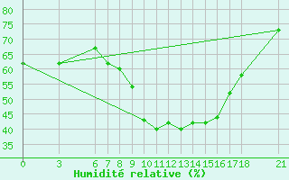 Courbe de l'humidit relative pour Sarajevo-Bejelave