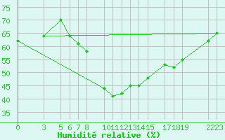 Courbe de l'humidit relative pour Sjaelsmark