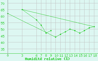 Courbe de l'humidit relative pour Sarajevo-Bejelave