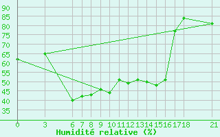 Courbe de l'humidit relative pour Yozgat