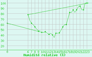 Courbe de l'humidit relative pour Ioannina Airport