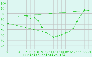 Courbe de l'humidit relative pour Bolzano