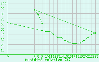 Courbe de l'humidit relative pour Valence d'Agen (82)
