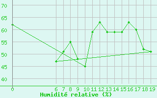 Courbe de l'humidit relative pour Beni-Mellal