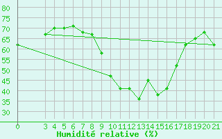Courbe de l'humidit relative pour Mali Losinj
