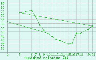 Courbe de l'humidit relative pour Mostar