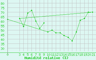 Courbe de l'humidit relative pour Rijeka / Kozala