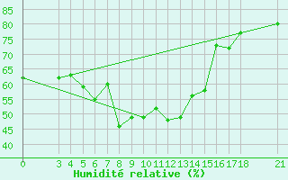 Courbe de l'humidit relative pour Skyros Island