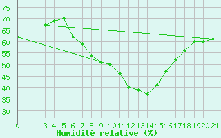 Courbe de l'humidit relative pour Niksic