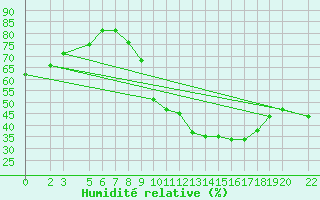 Courbe de l'humidit relative pour Laghouat