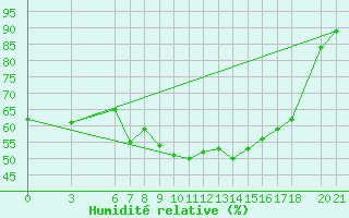 Courbe de l'humidit relative pour Sarajevo-Bejelave