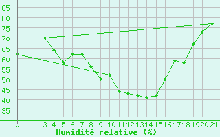 Courbe de l'humidit relative pour Gradiste