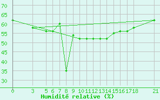 Courbe de l'humidit relative pour Passo Rolle