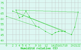 Courbe de l'humidit relative pour Recoules de Fumas (48)