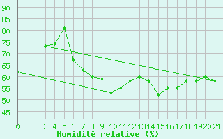 Courbe de l'humidit relative pour Rijeka / Kozala