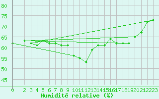 Courbe de l'humidit relative pour Hjartasen