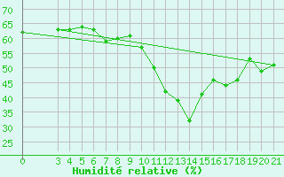 Courbe de l'humidit relative pour Makarska