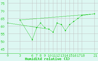 Courbe de l'humidit relative pour Silifke